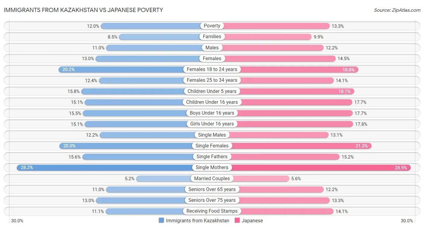 Immigrants from Kazakhstan vs Japanese Poverty