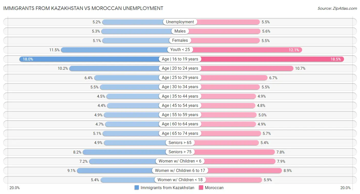 Immigrants from Kazakhstan vs Moroccan Unemployment