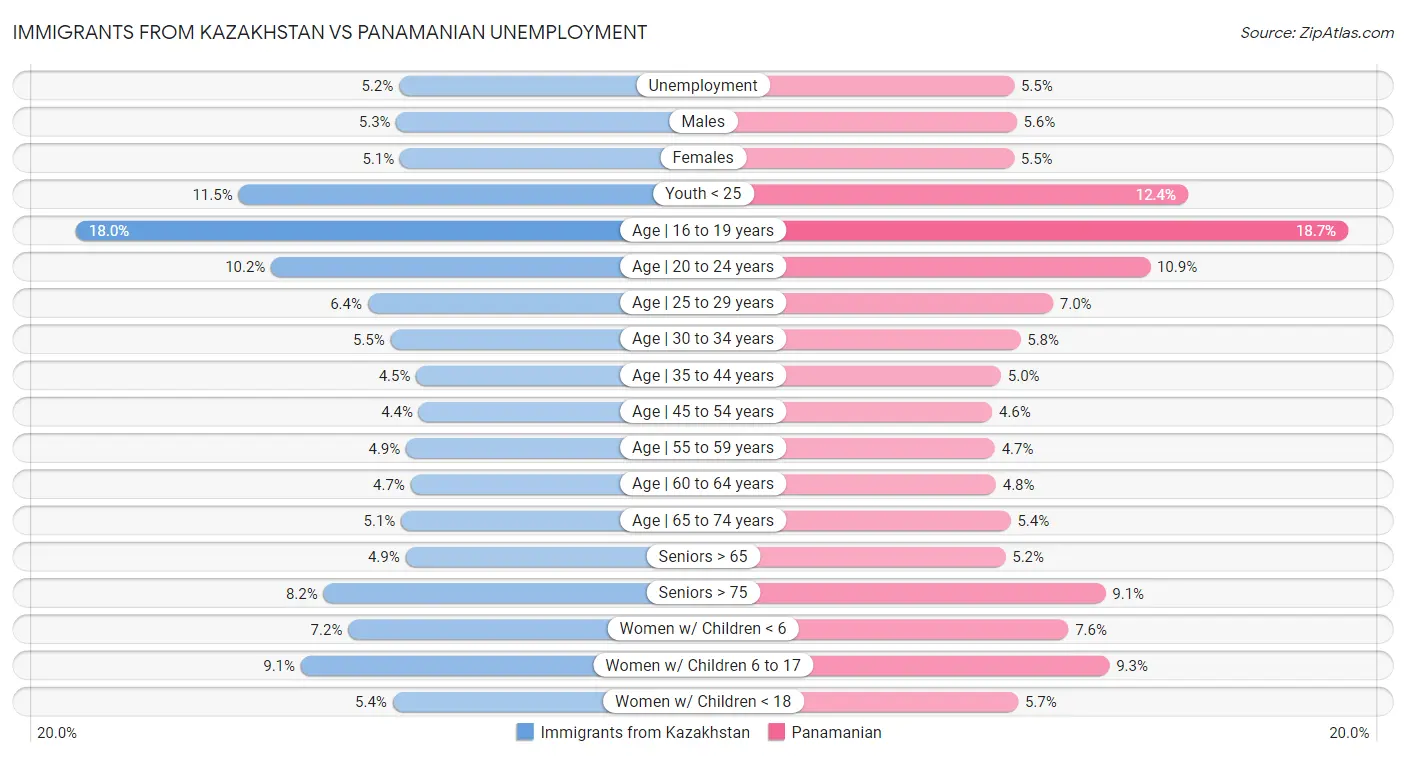 Immigrants from Kazakhstan vs Panamanian Unemployment