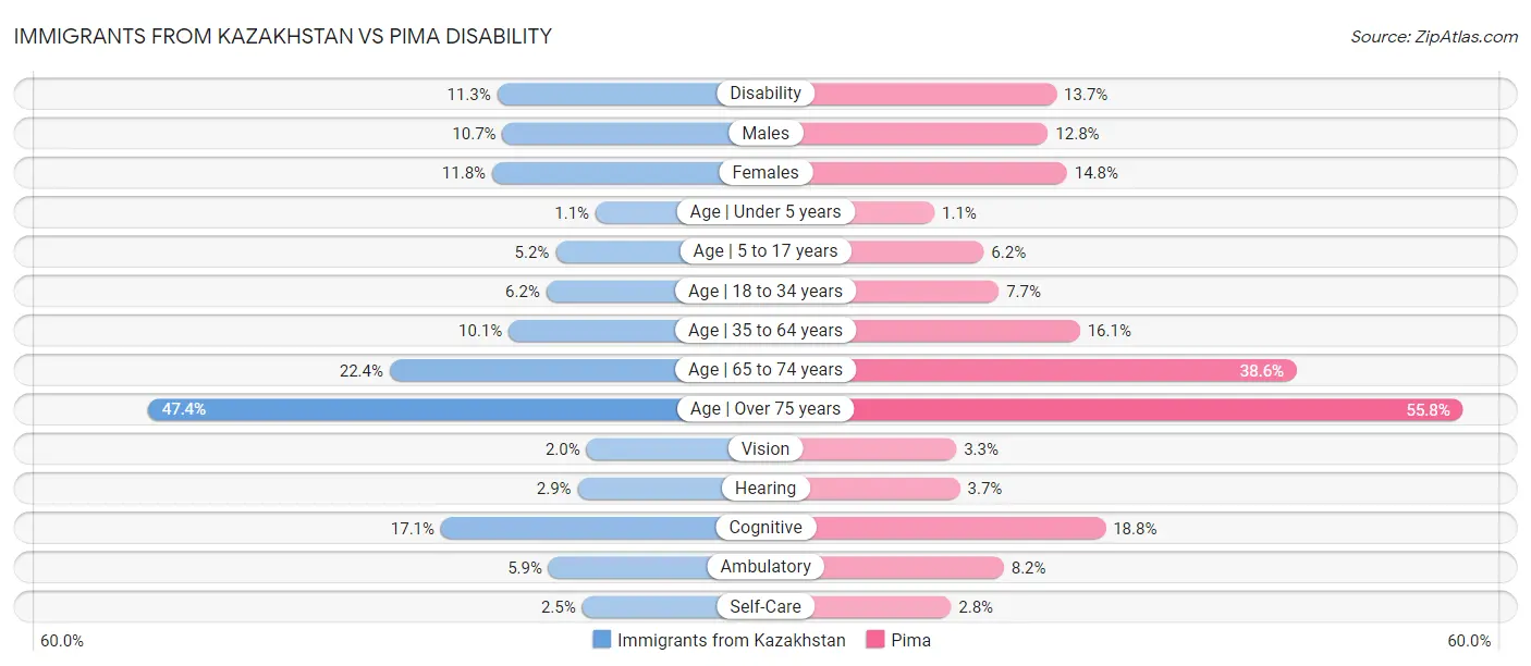 Immigrants from Kazakhstan vs Pima Disability