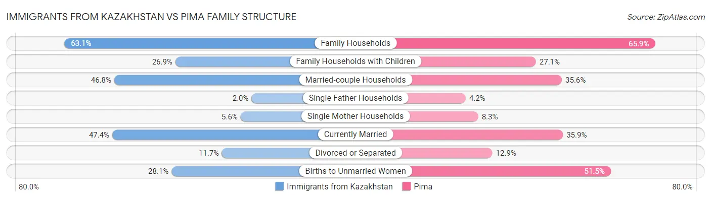 Immigrants from Kazakhstan vs Pima Family Structure