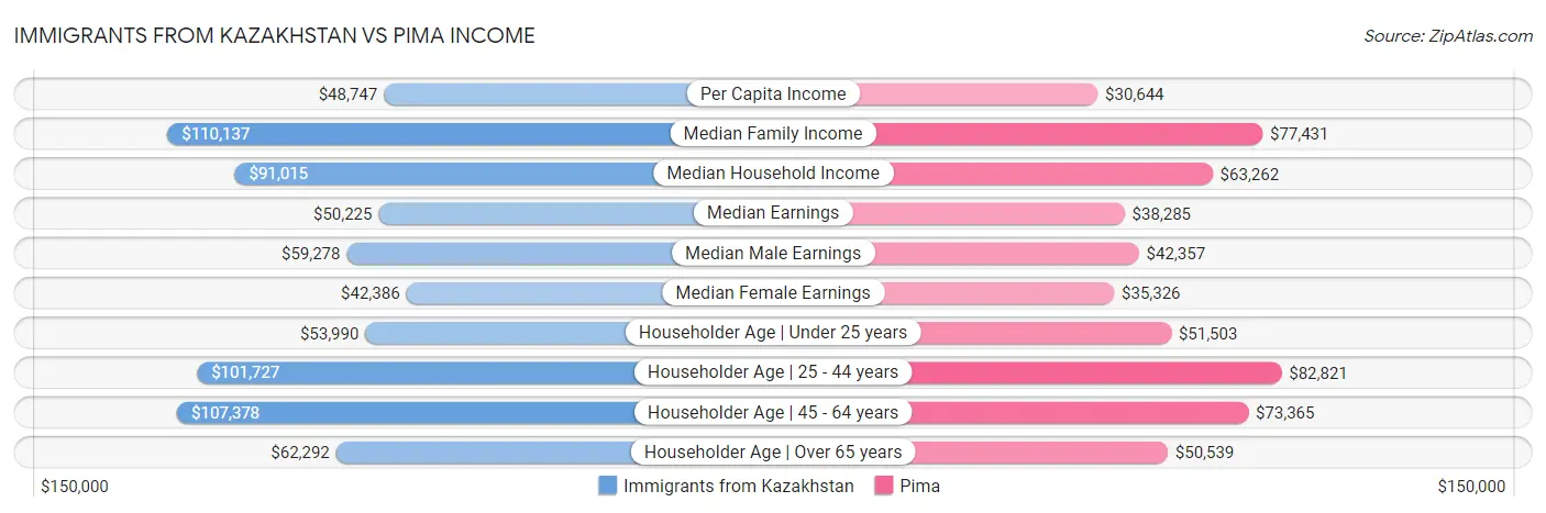 Immigrants from Kazakhstan vs Pima Income