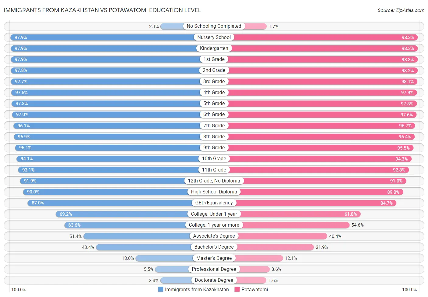 Immigrants from Kazakhstan vs Potawatomi Education Level