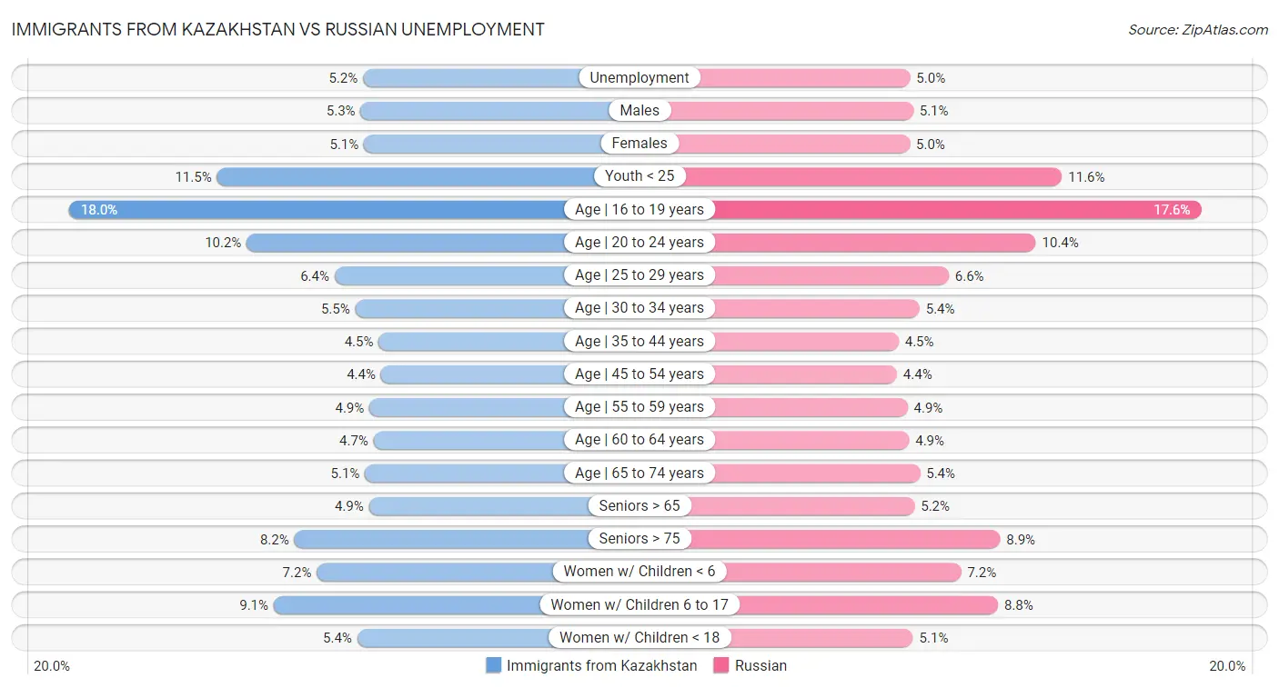 Immigrants from Kazakhstan vs Russian Unemployment