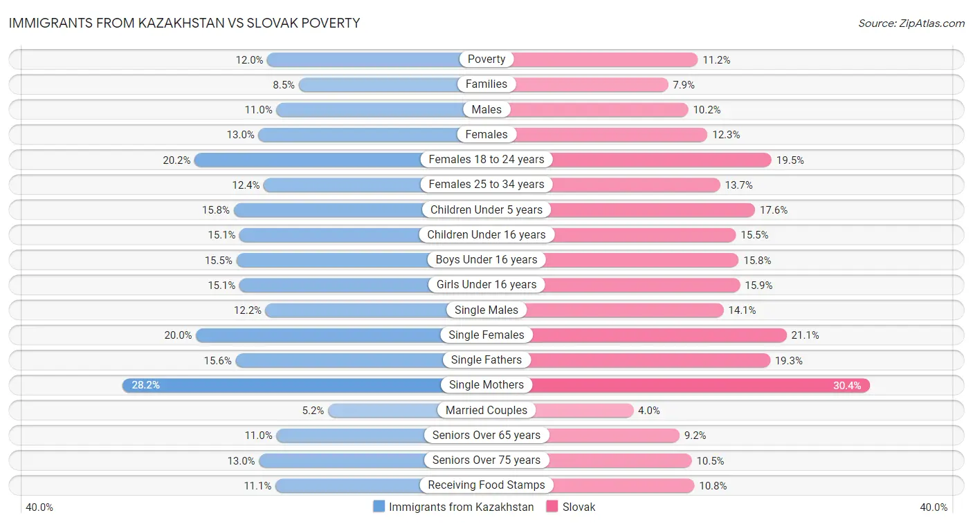 Immigrants from Kazakhstan vs Slovak Poverty