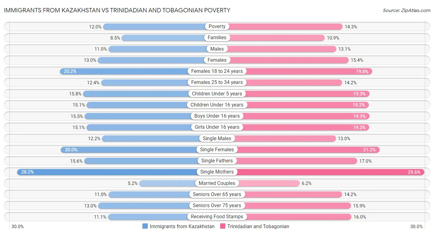 Immigrants from Kazakhstan vs Trinidadian and Tobagonian Poverty