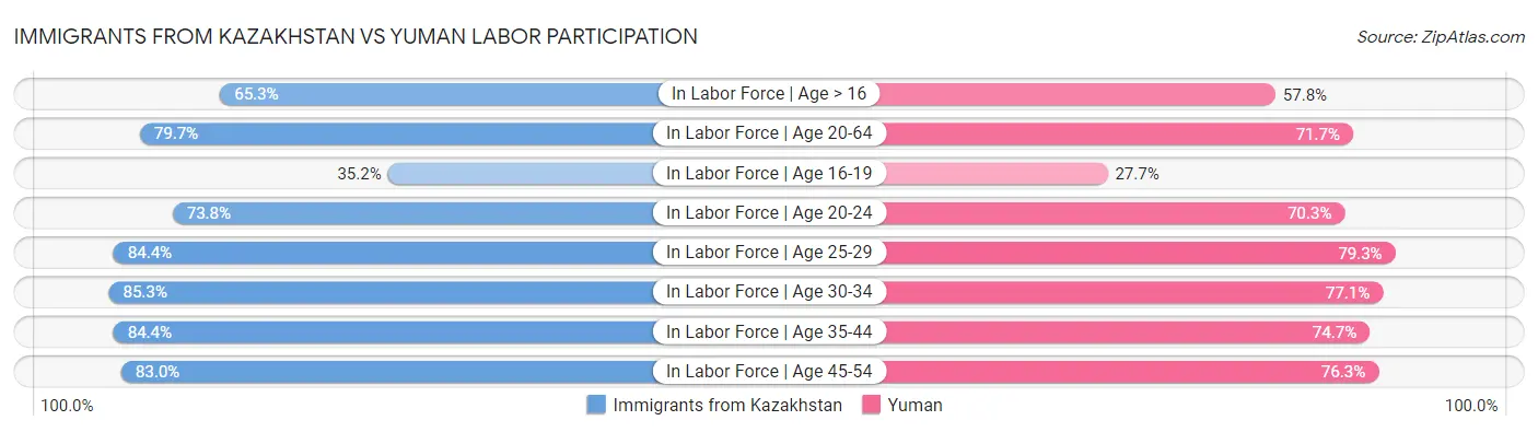 Immigrants from Kazakhstan vs Yuman Labor Participation