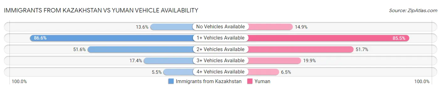 Immigrants from Kazakhstan vs Yuman Vehicle Availability