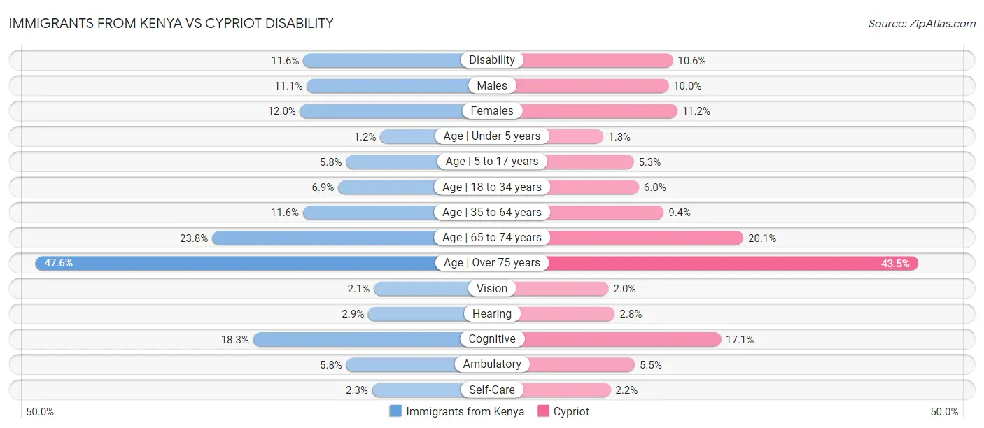 Immigrants from Kenya vs Cypriot Disability