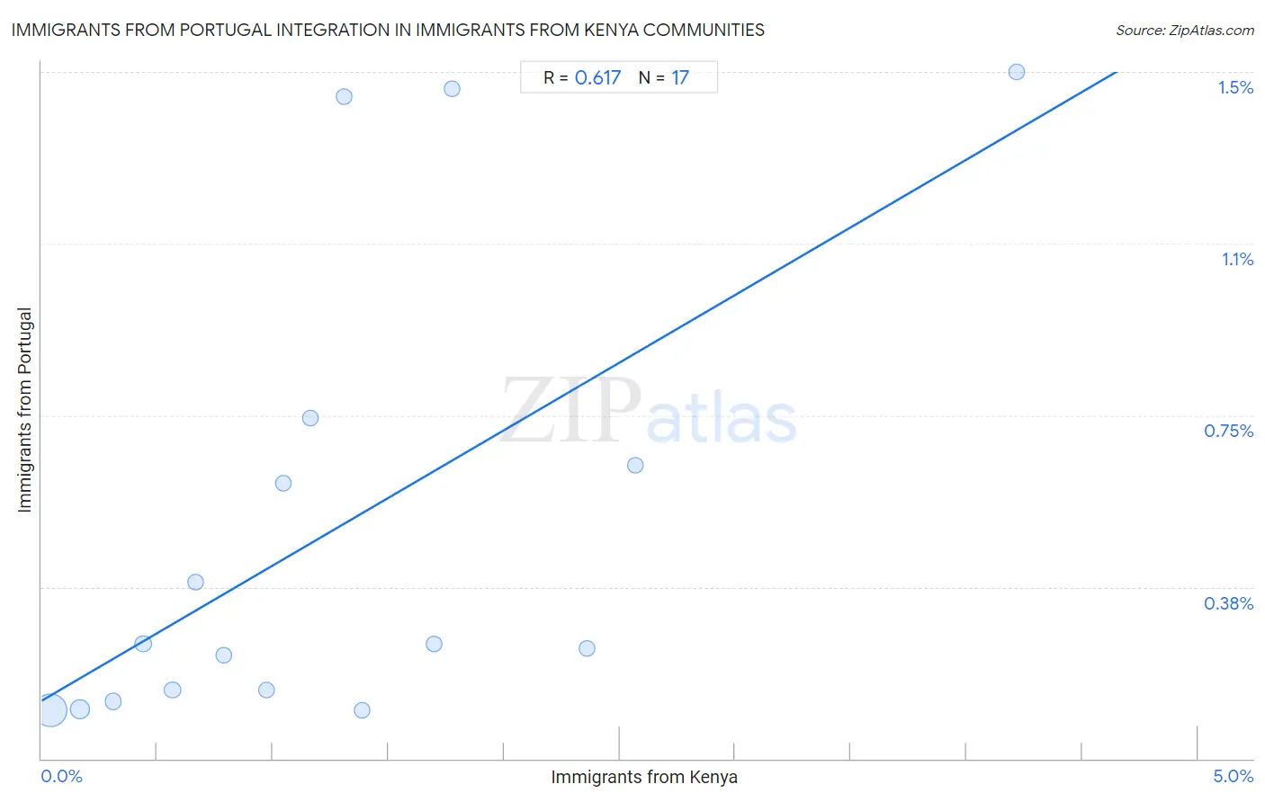 Immigrants from Kenya Integration in Immigrants from Portugal Communities