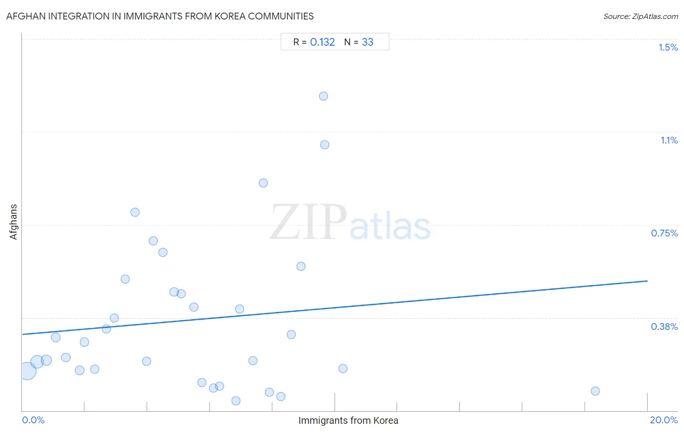 Immigrants from Korea Integration in Afghan Communities