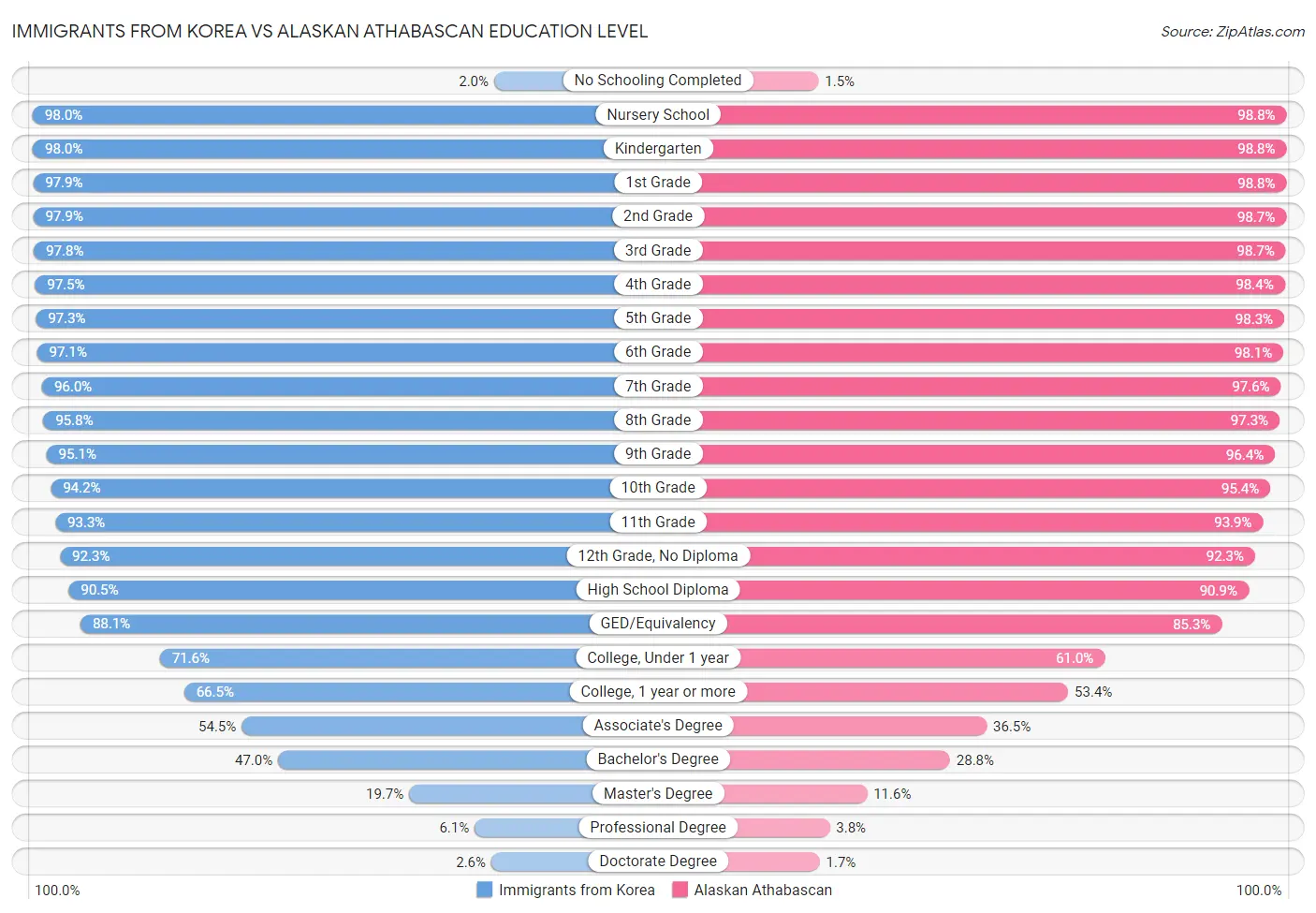 Immigrants from Korea vs Alaskan Athabascan Education Level