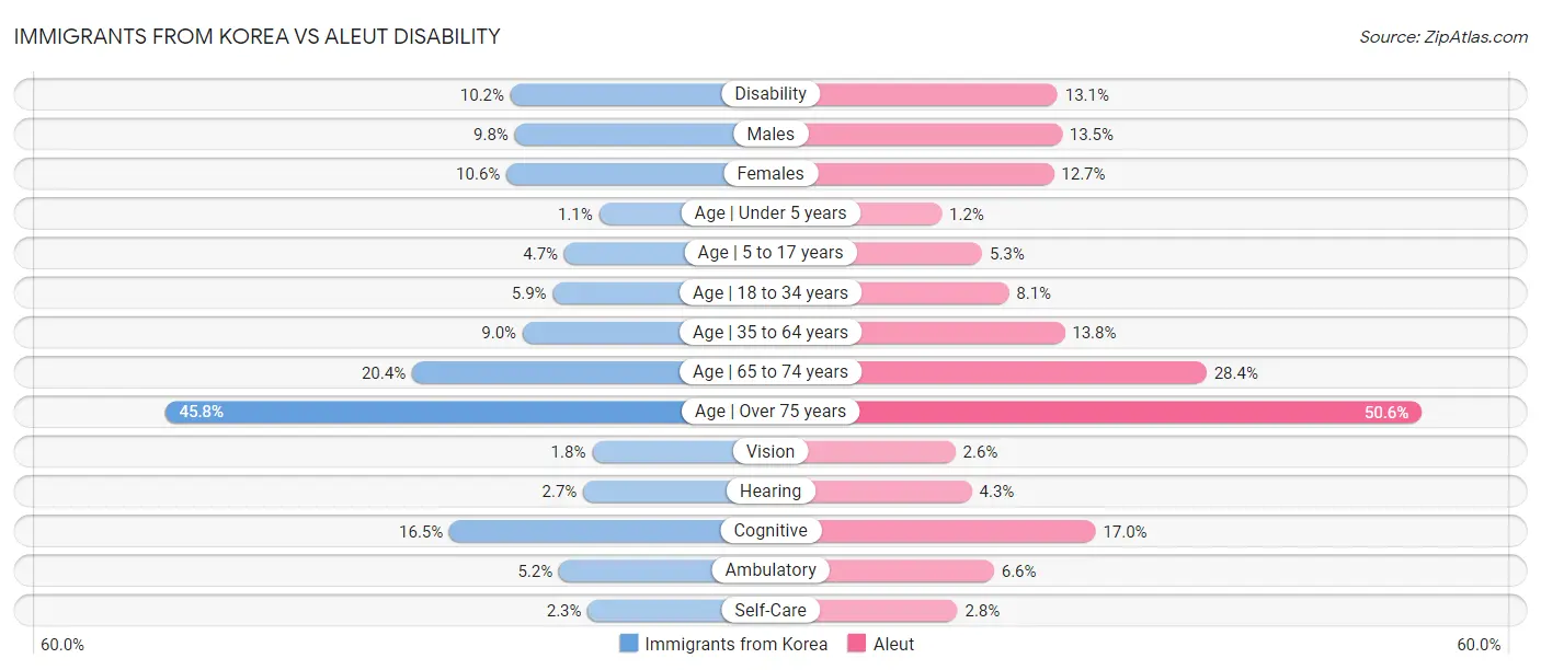 Immigrants from Korea vs Aleut Disability