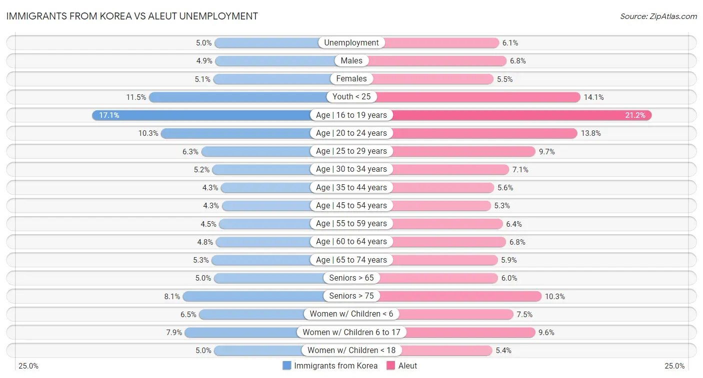 Immigrants from Korea vs Aleut Unemployment