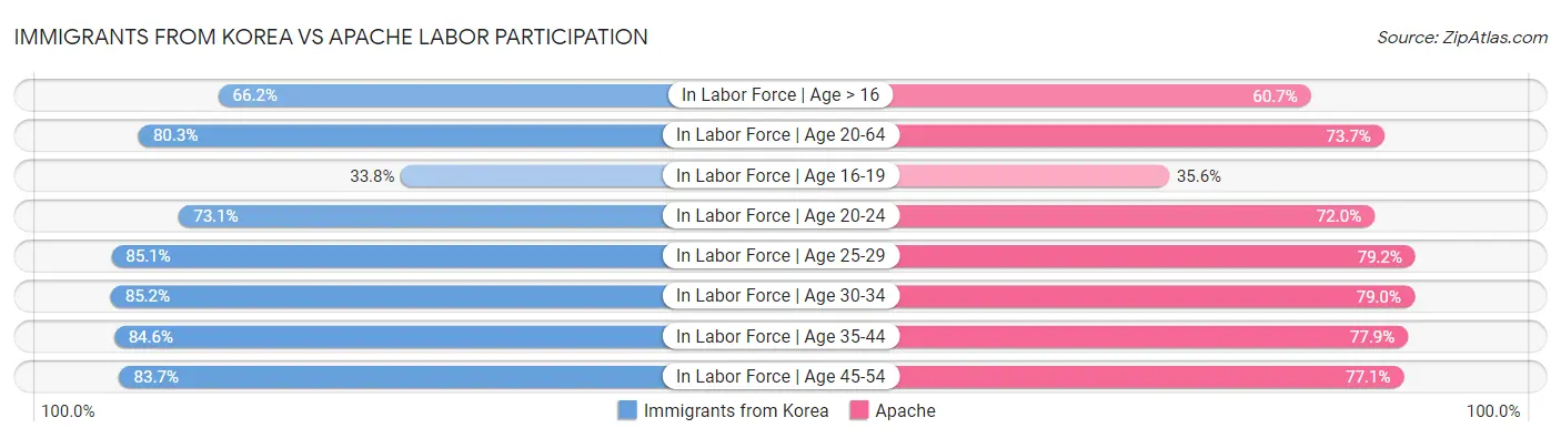 Immigrants from Korea vs Apache Labor Participation