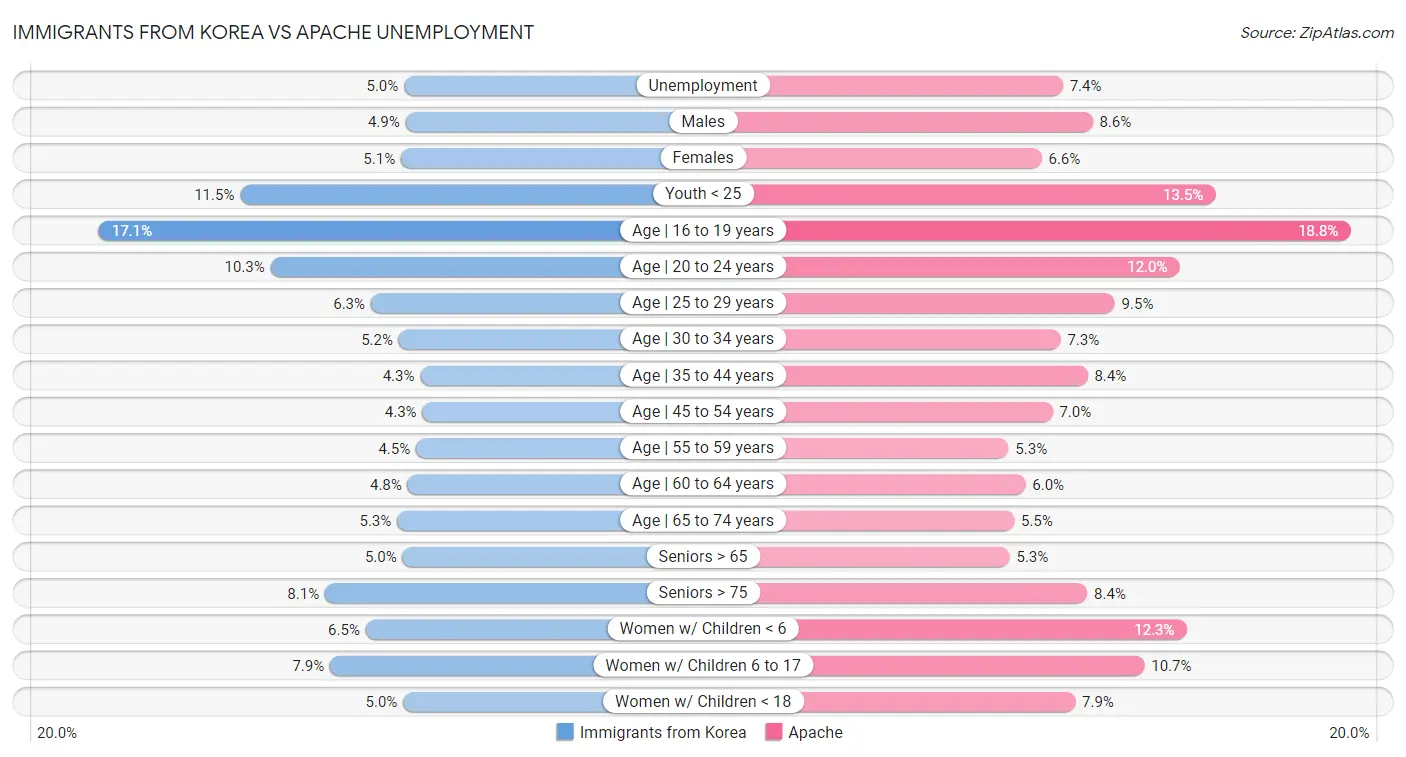 Immigrants from Korea vs Apache Unemployment