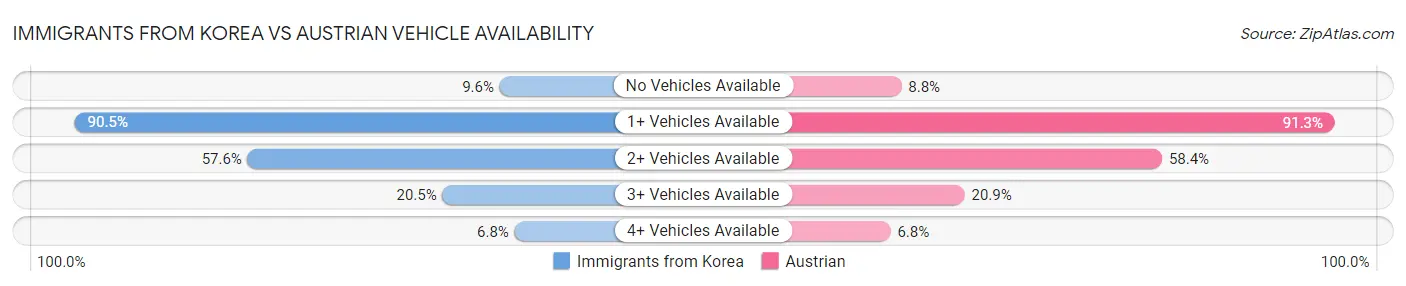 Immigrants from Korea vs Austrian Vehicle Availability