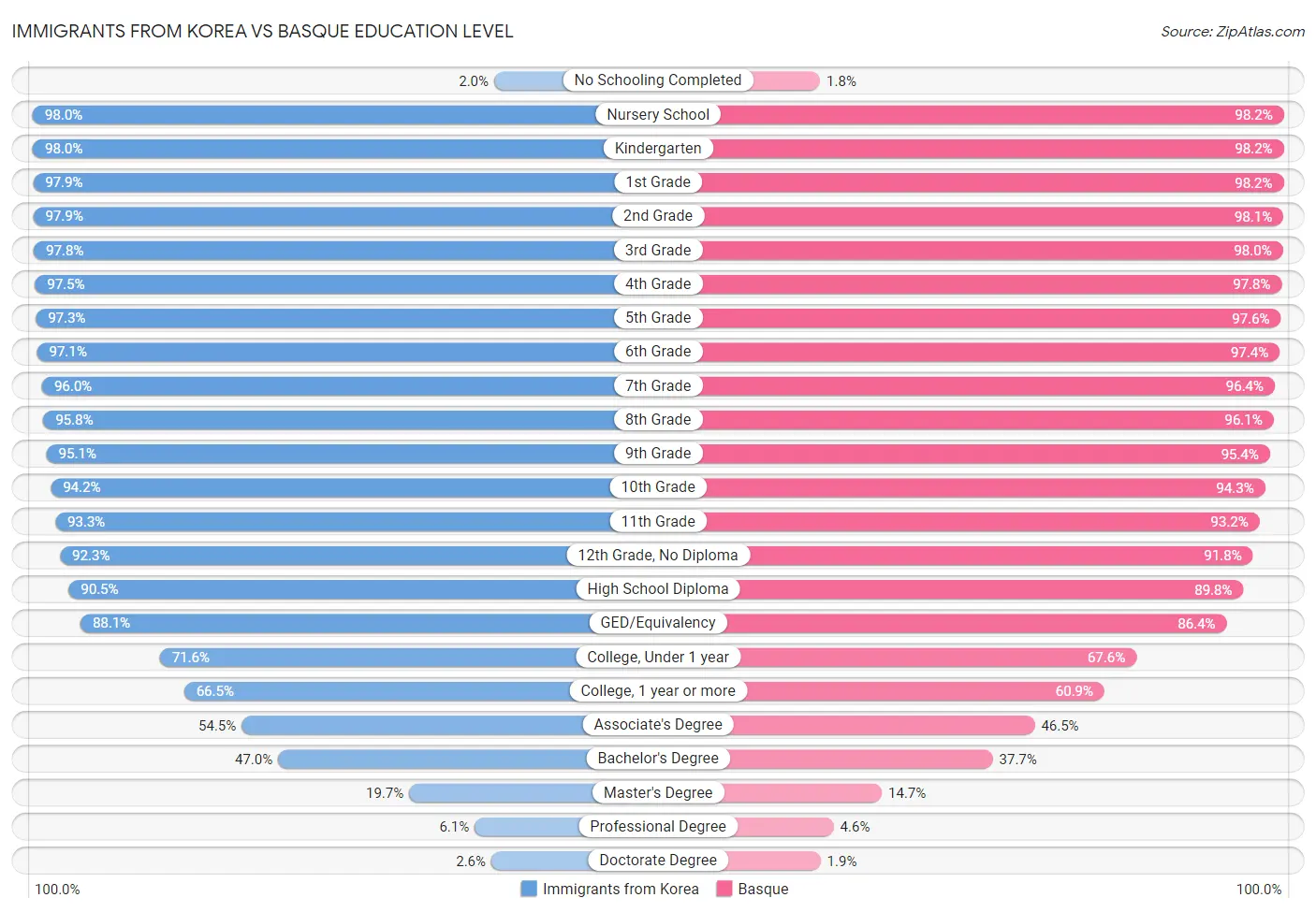 Immigrants from Korea vs Basque Education Level