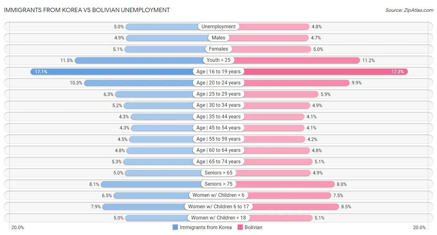 Immigrants from Korea vs Bolivian Unemployment