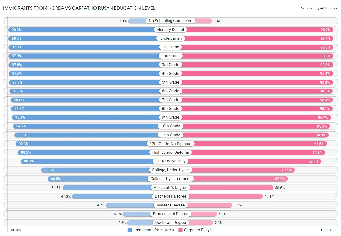 Immigrants from Korea vs Carpatho Rusyn Education Level