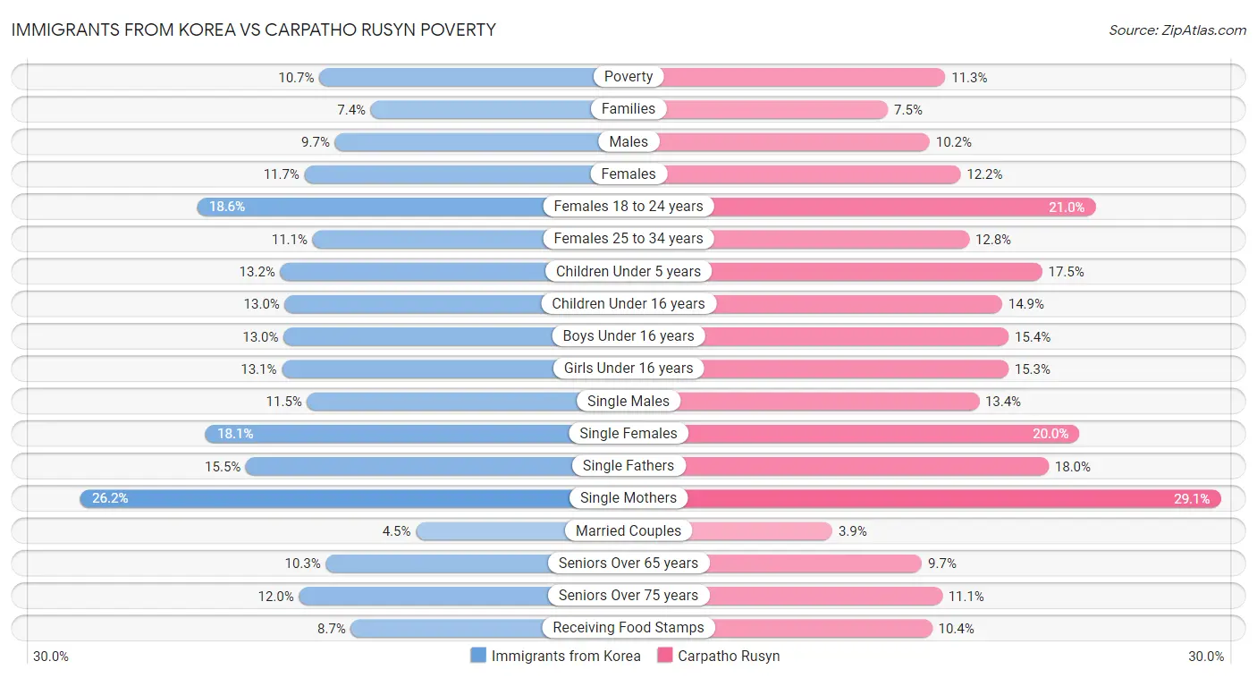 Immigrants from Korea vs Carpatho Rusyn Poverty