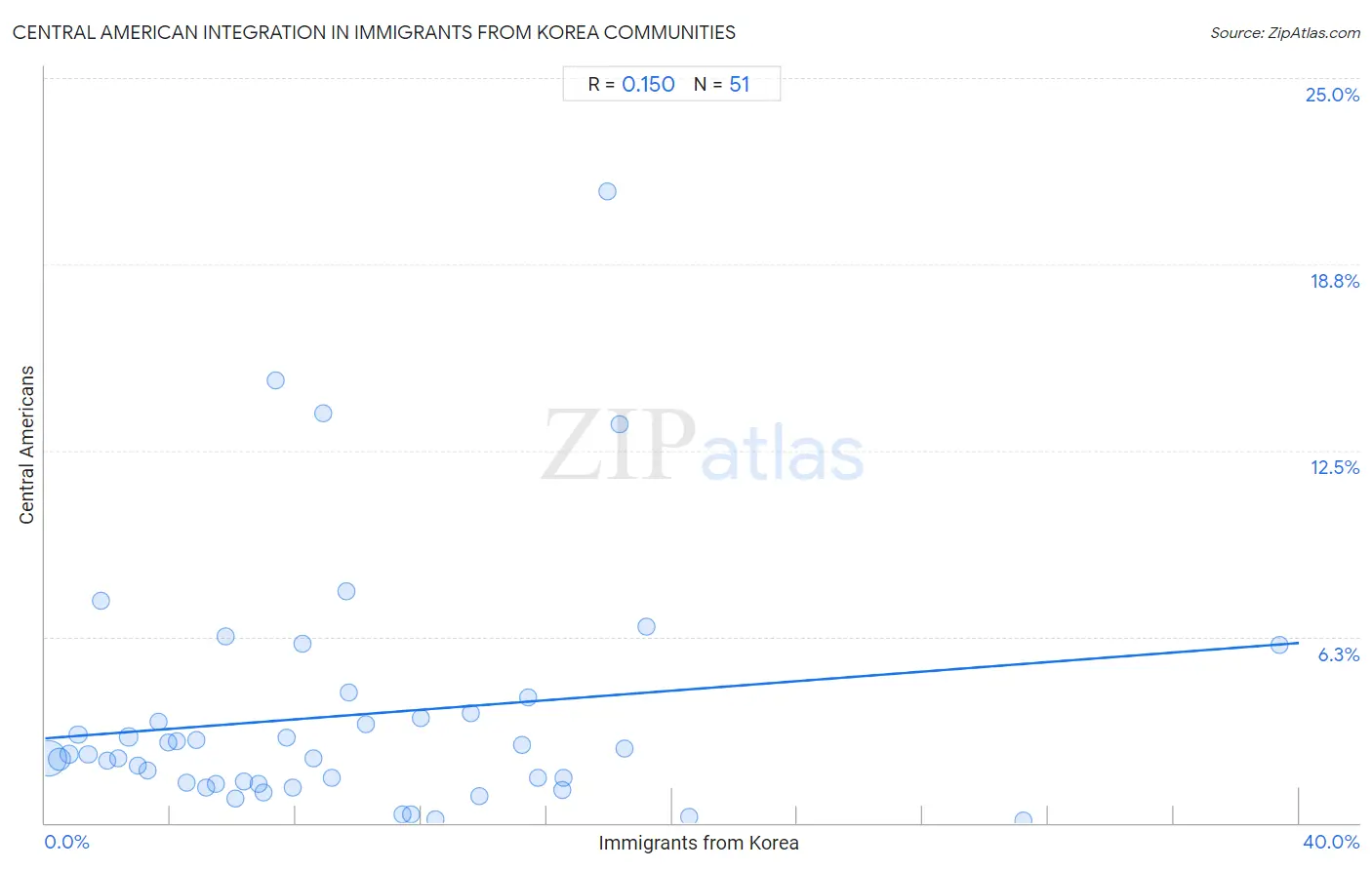 Immigrants from Korea Integration in Central American Communities