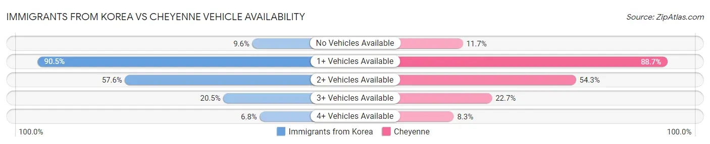 Immigrants from Korea vs Cheyenne Vehicle Availability