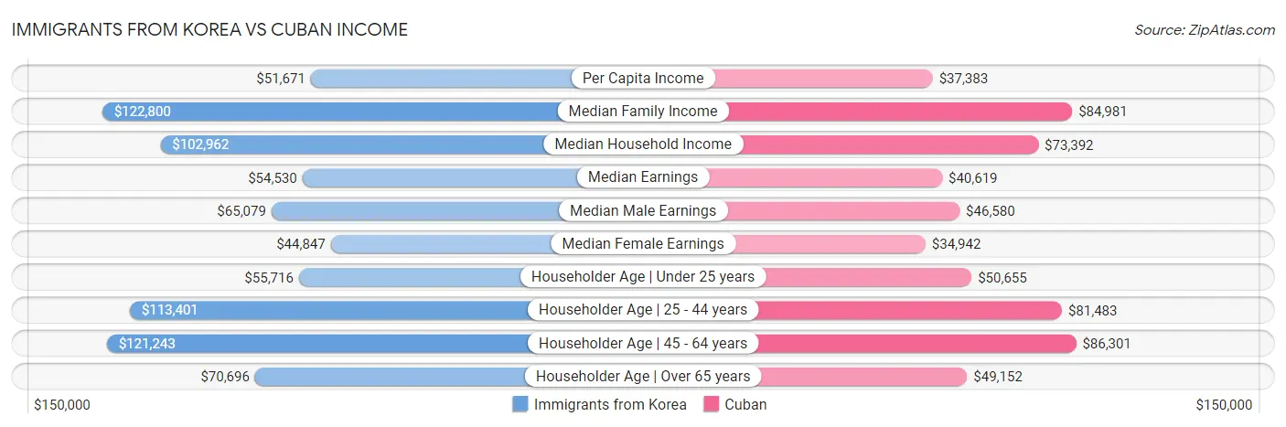 Immigrants from Korea vs Cuban Income