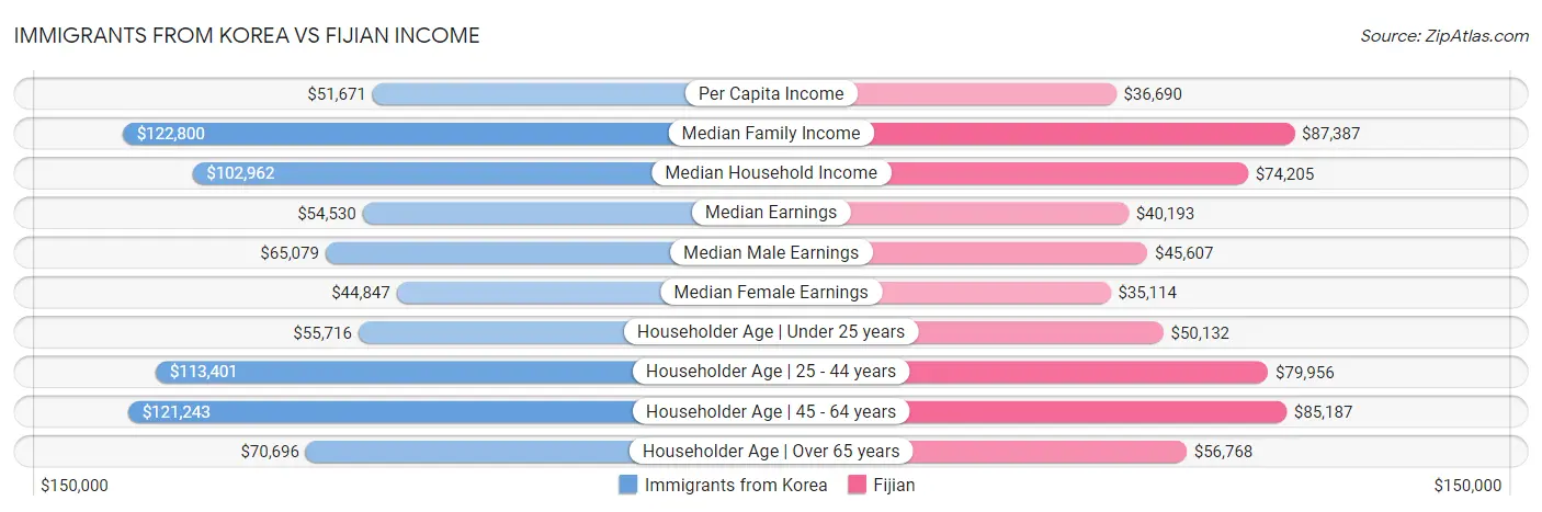 Immigrants from Korea vs Fijian Income