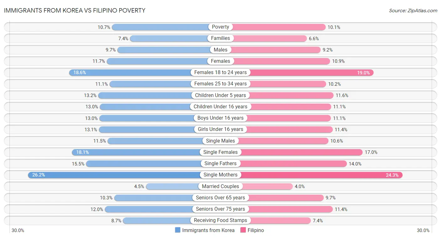 Immigrants from Korea vs Filipino Poverty