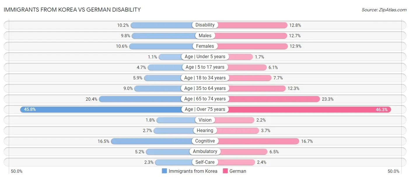 Immigrants from Korea vs German Disability