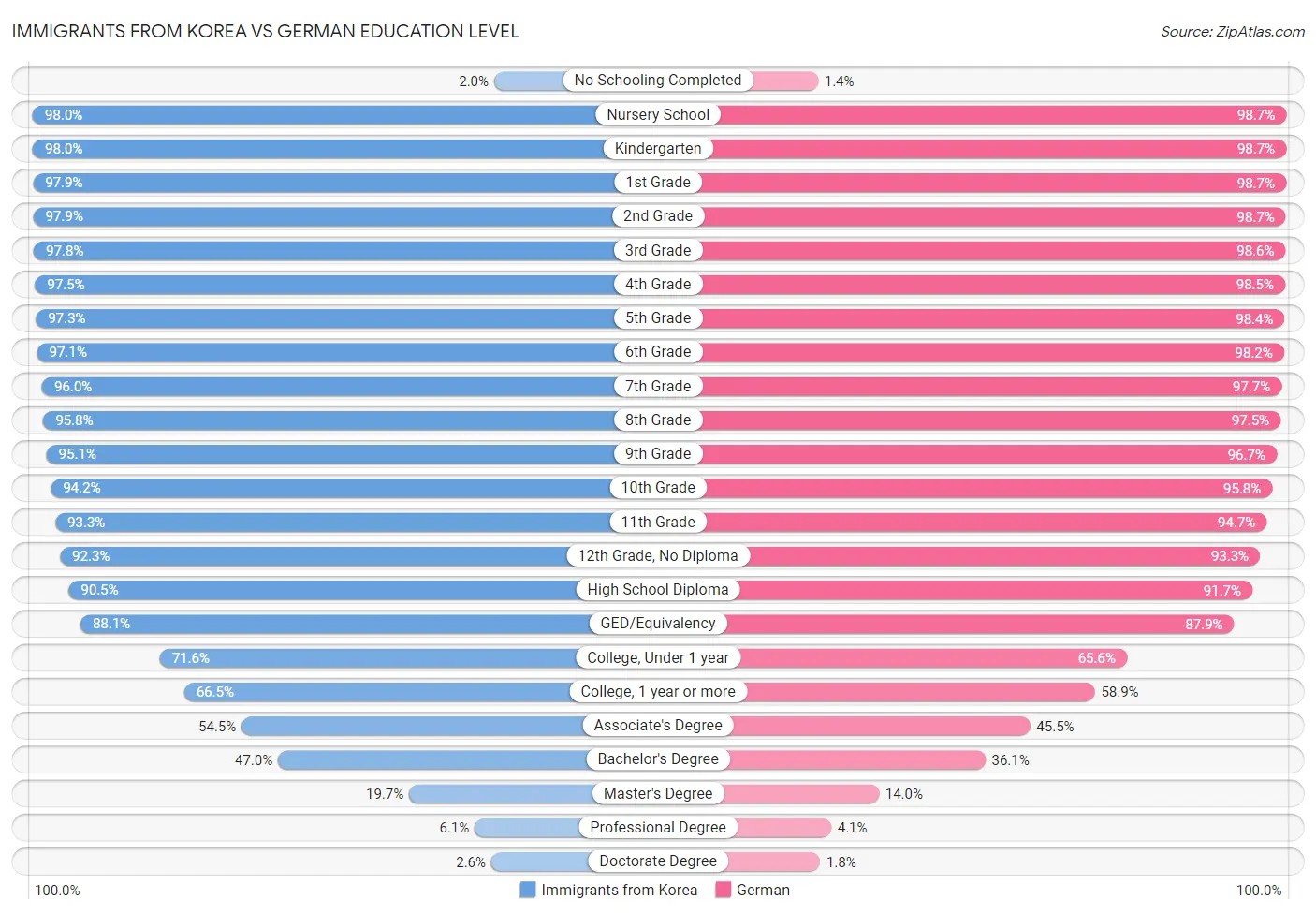 Immigrants from Korea vs German Education Level
