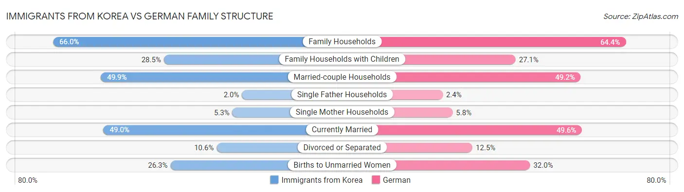 Immigrants from Korea vs German Family Structure