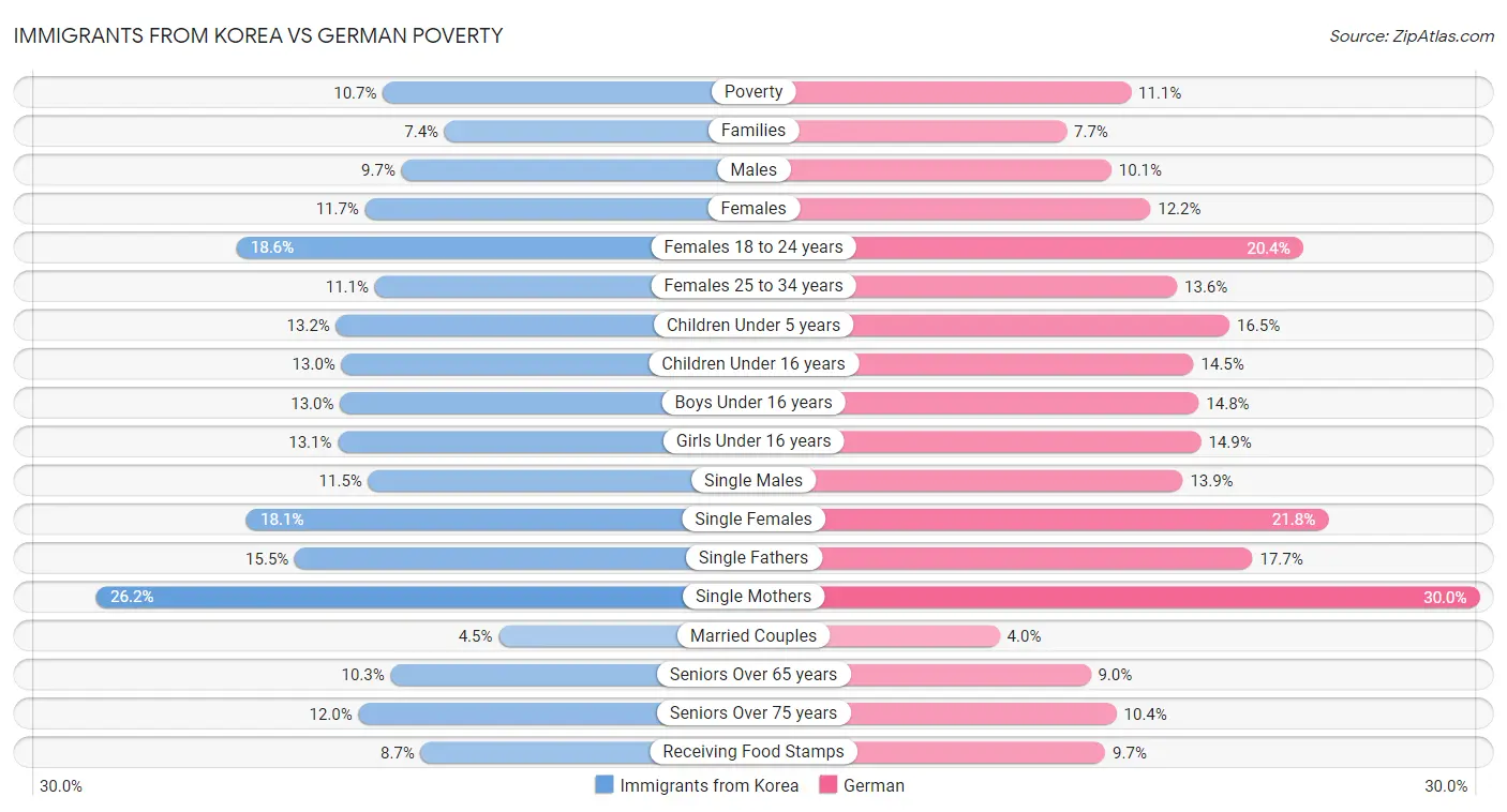 Immigrants from Korea vs German Poverty