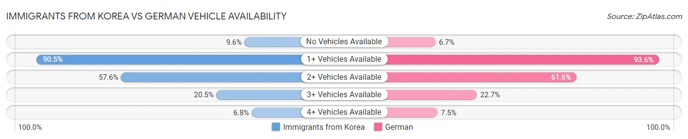 Immigrants from Korea vs German Vehicle Availability
