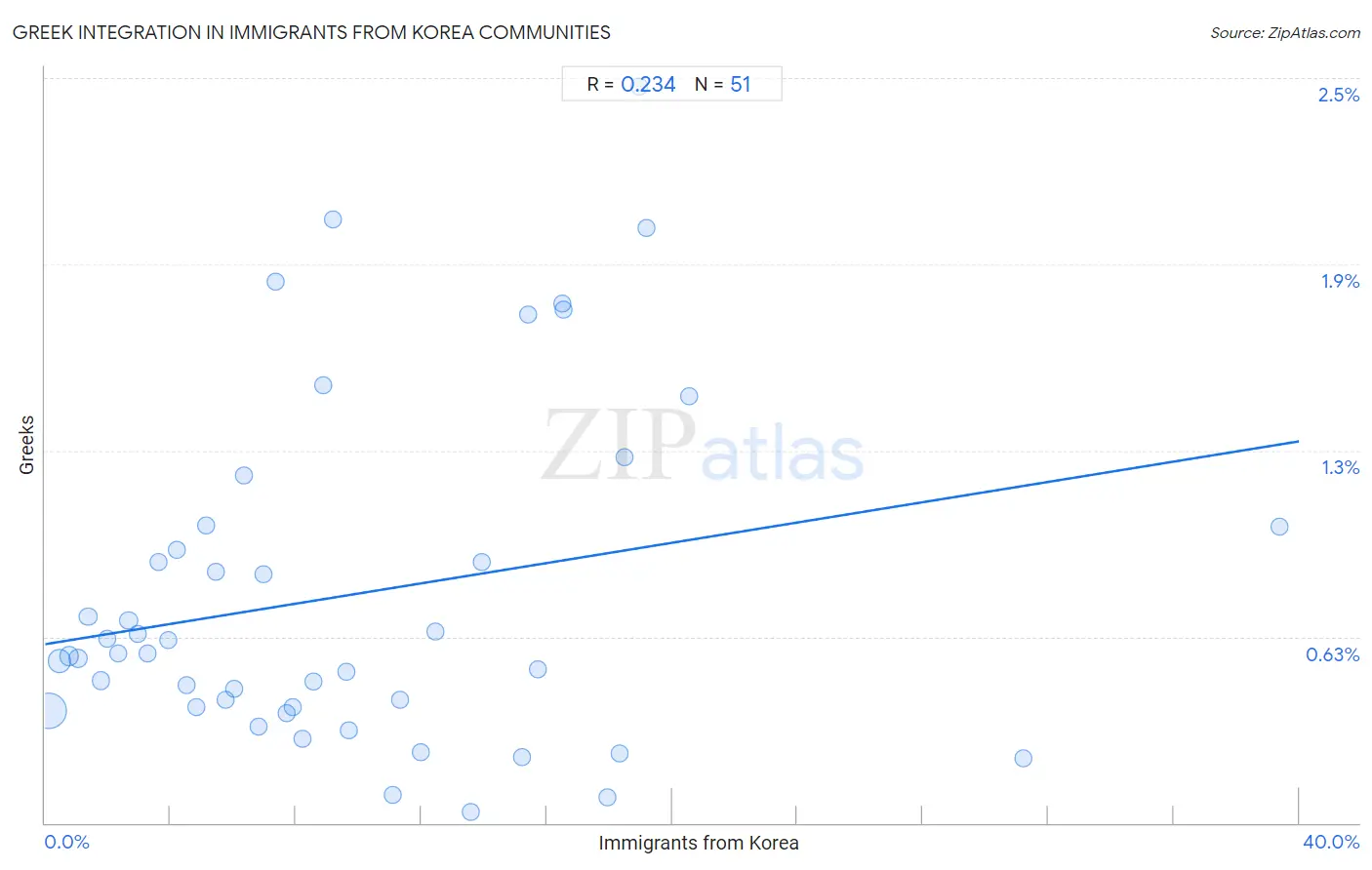 Immigrants from Korea Integration in Greek Communities