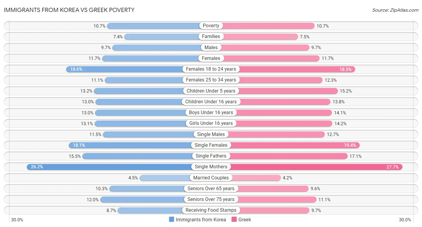 Immigrants from Korea vs Greek Poverty