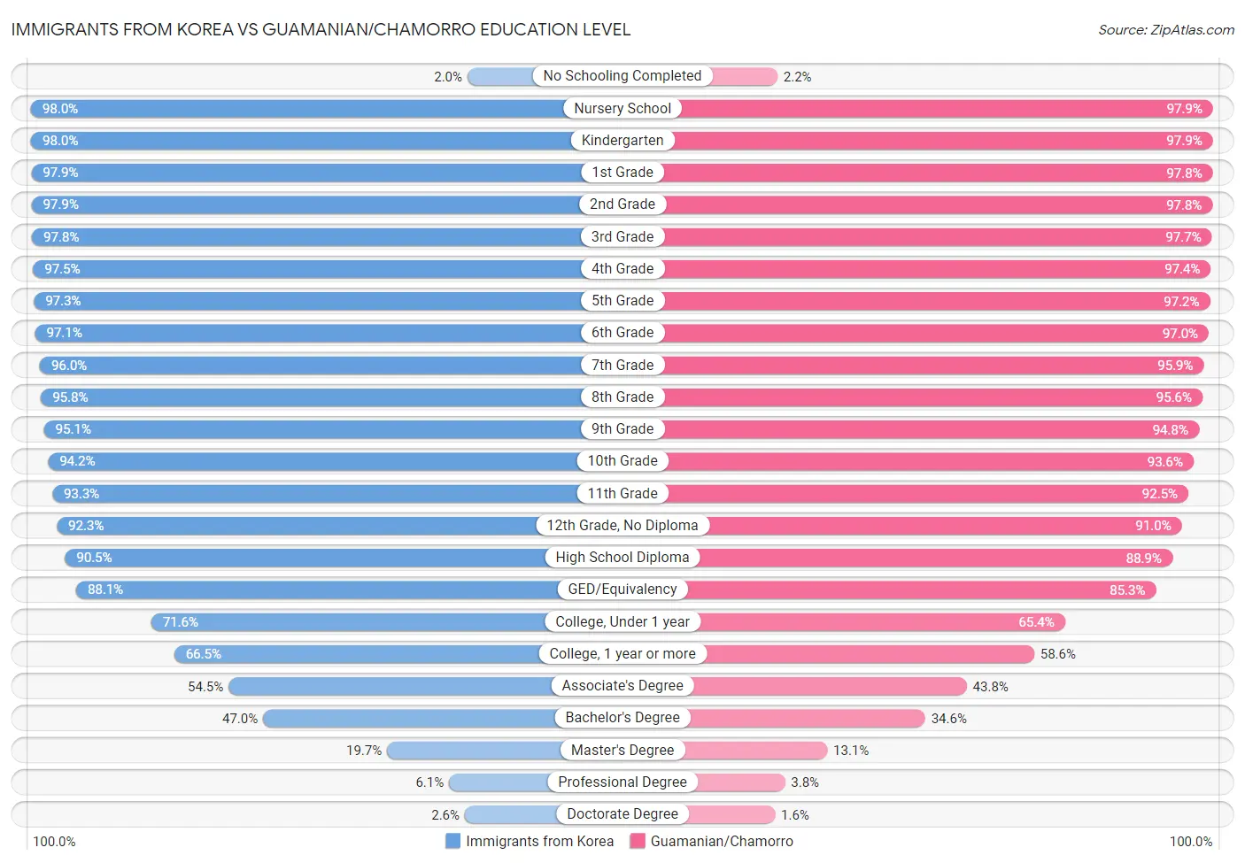 Immigrants from Korea vs Guamanian/Chamorro Education Level