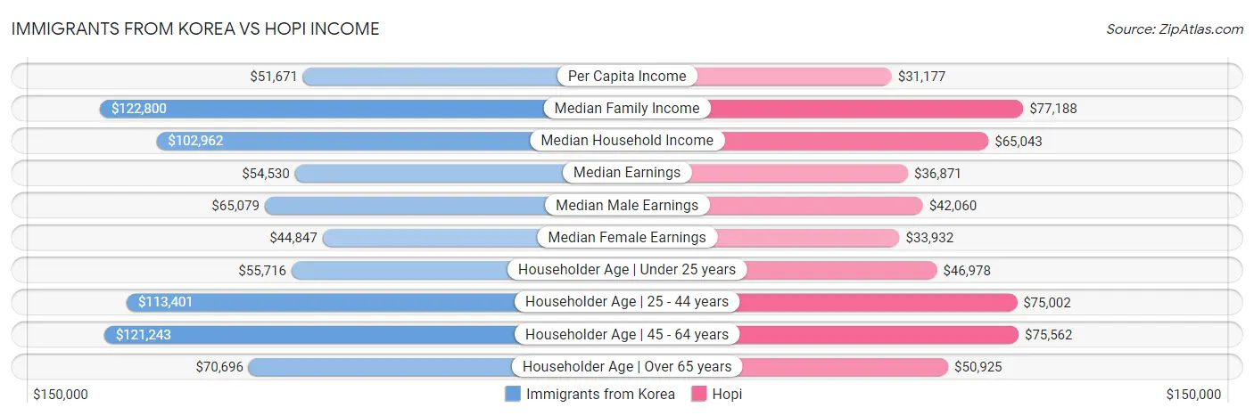 Immigrants from Korea vs Hopi Income