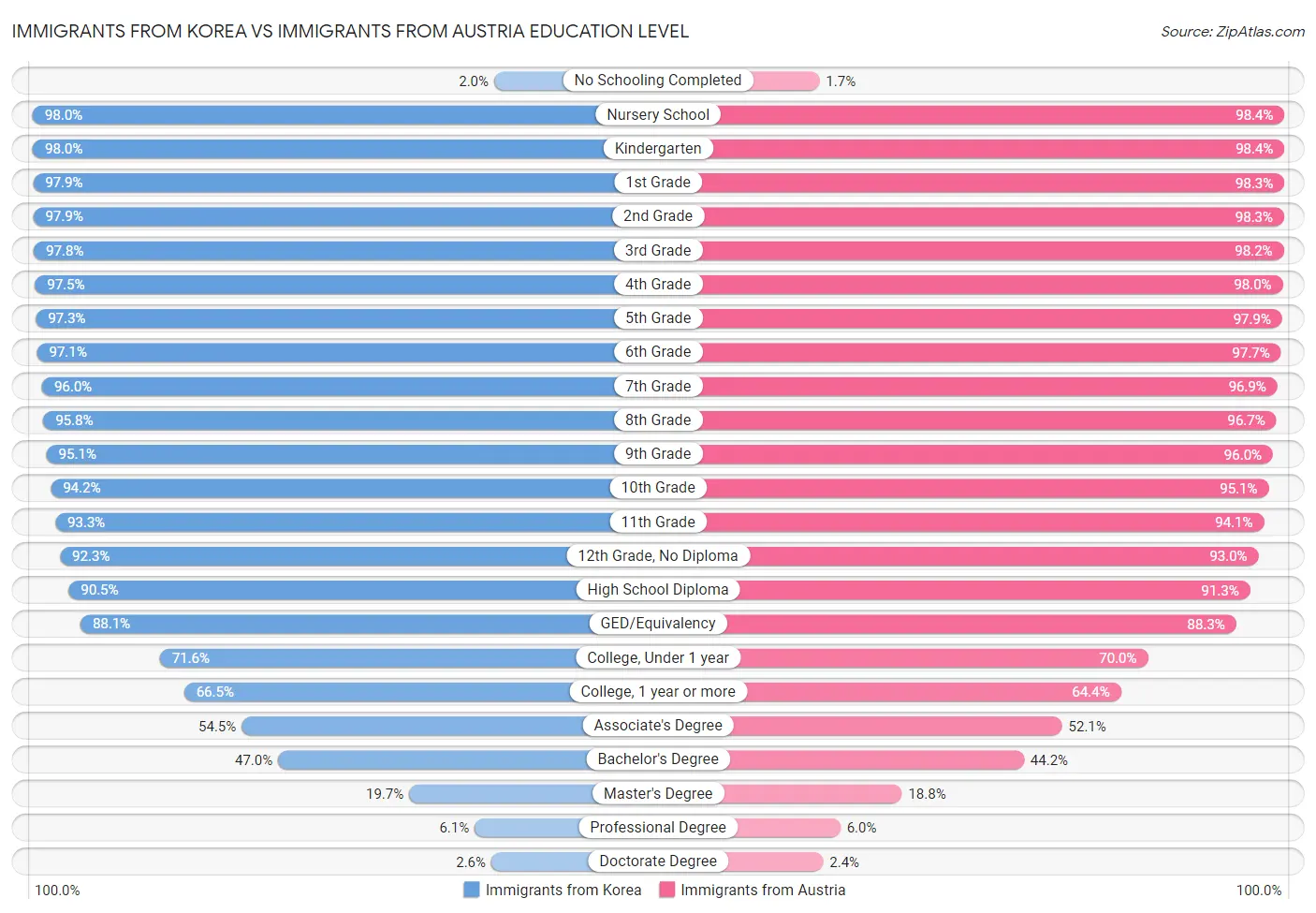 Immigrants from Korea vs Immigrants from Austria Education Level