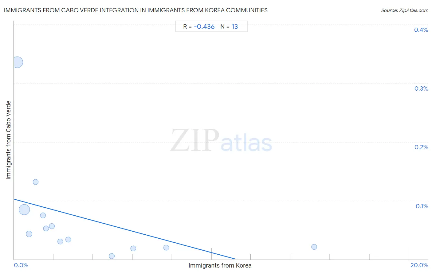 Immigrants from Korea Integration in Immigrants from Cabo Verde Communities