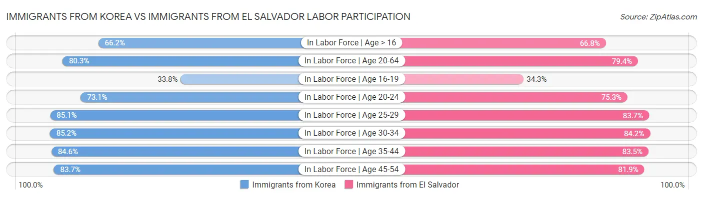 Immigrants from Korea vs Immigrants from El Salvador Labor Participation