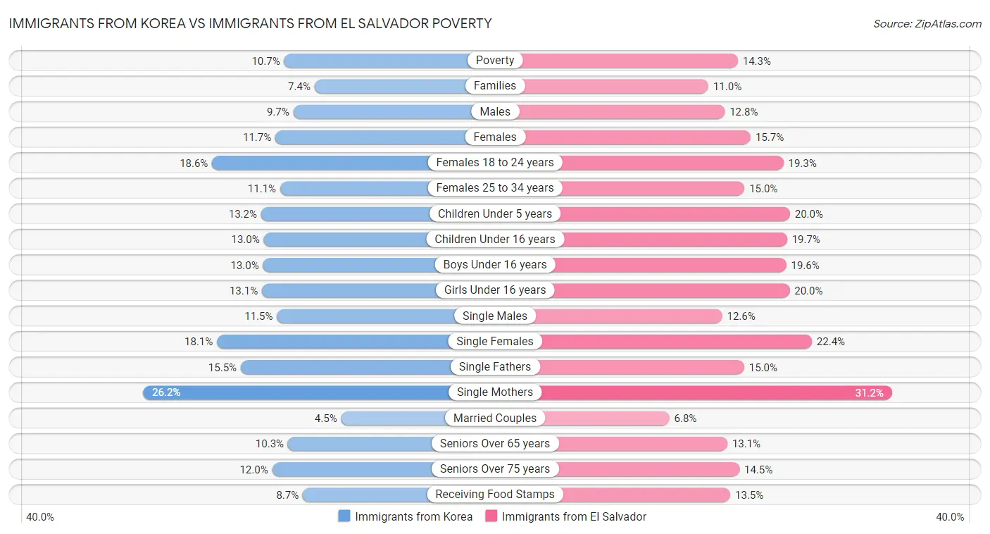 Immigrants from Korea vs Immigrants from El Salvador Poverty