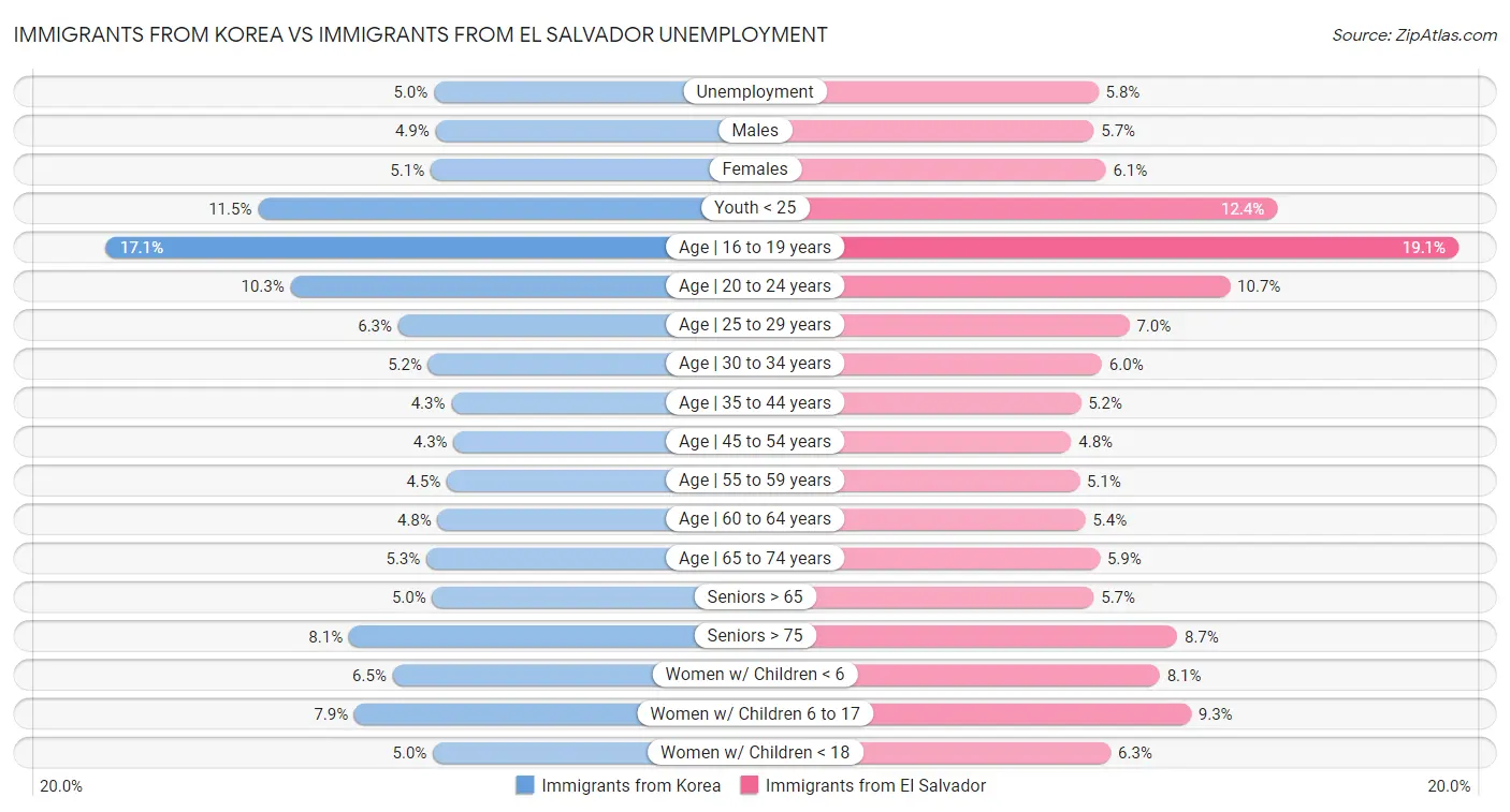Immigrants from Korea vs Immigrants from El Salvador Unemployment