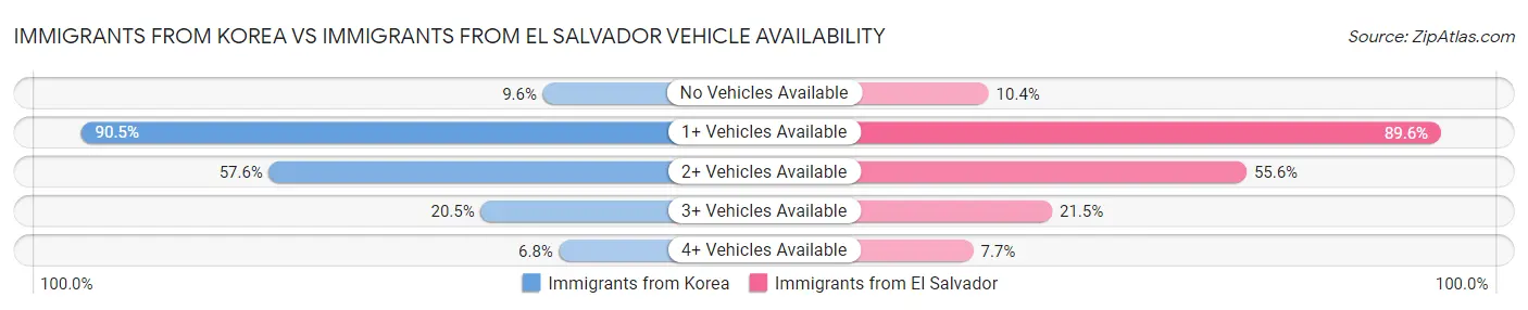 Immigrants from Korea vs Immigrants from El Salvador Vehicle Availability
