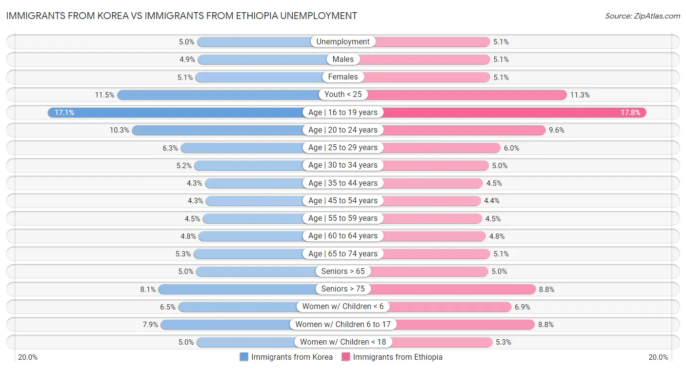 Immigrants from Korea vs Immigrants from Ethiopia Unemployment