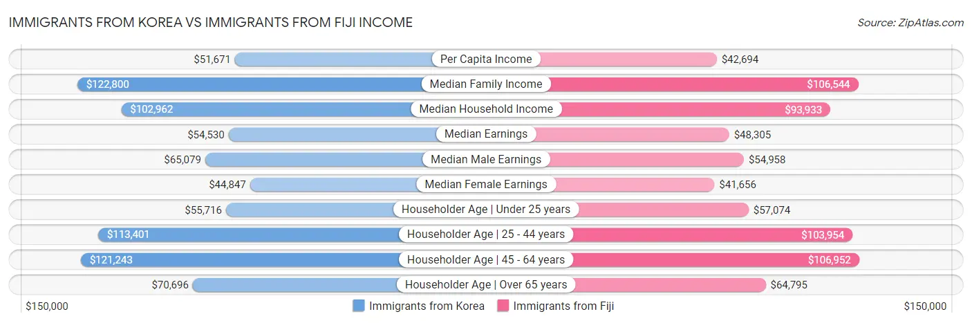 Immigrants from Korea vs Immigrants from Fiji Income
