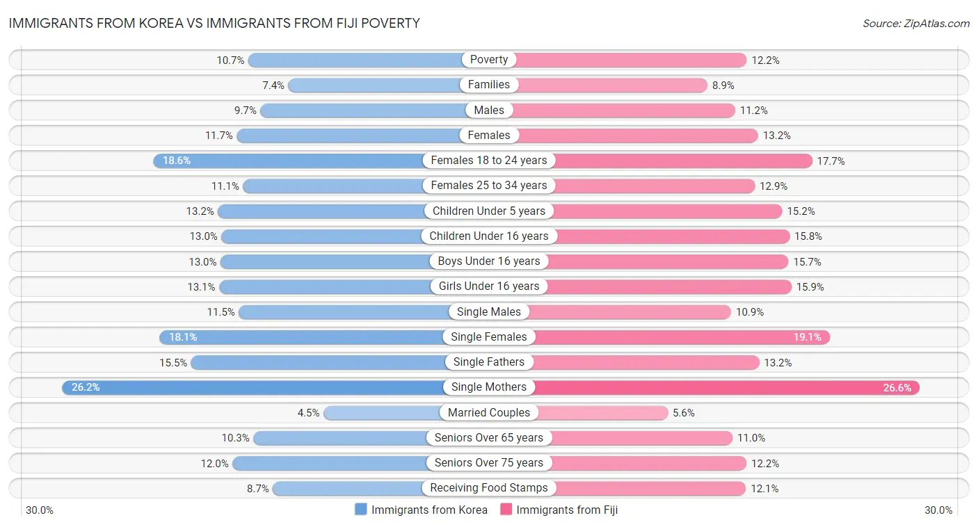 Immigrants from Korea vs Immigrants from Fiji Poverty
