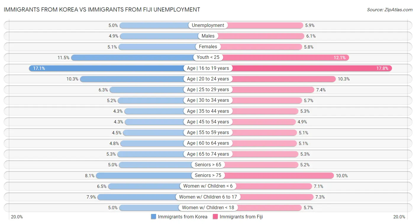 Immigrants from Korea vs Immigrants from Fiji Unemployment