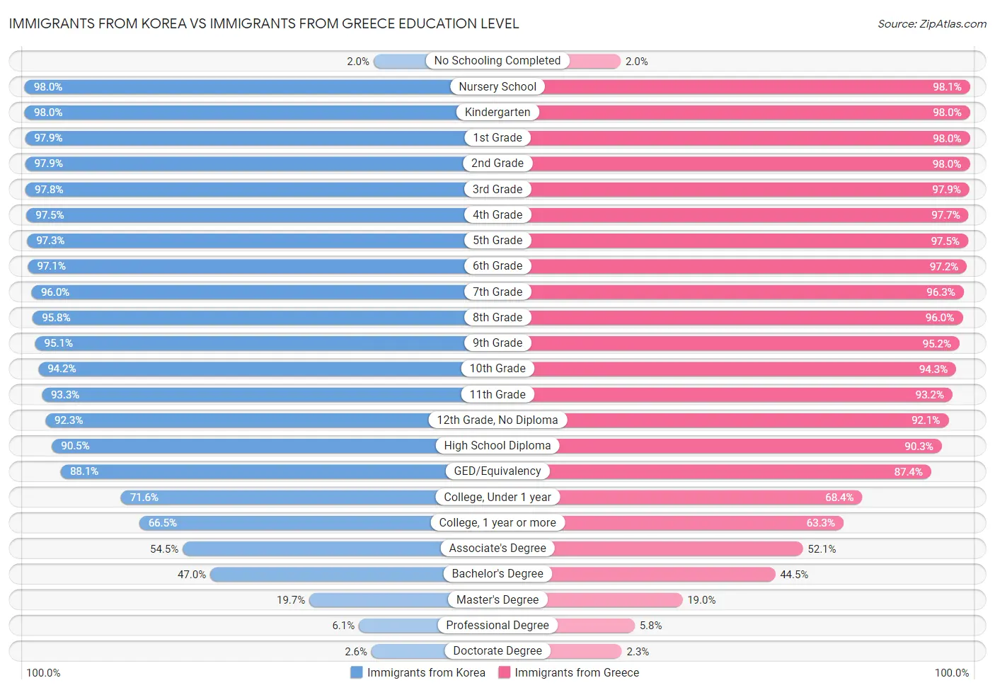 Immigrants from Korea vs Immigrants from Greece Education Level